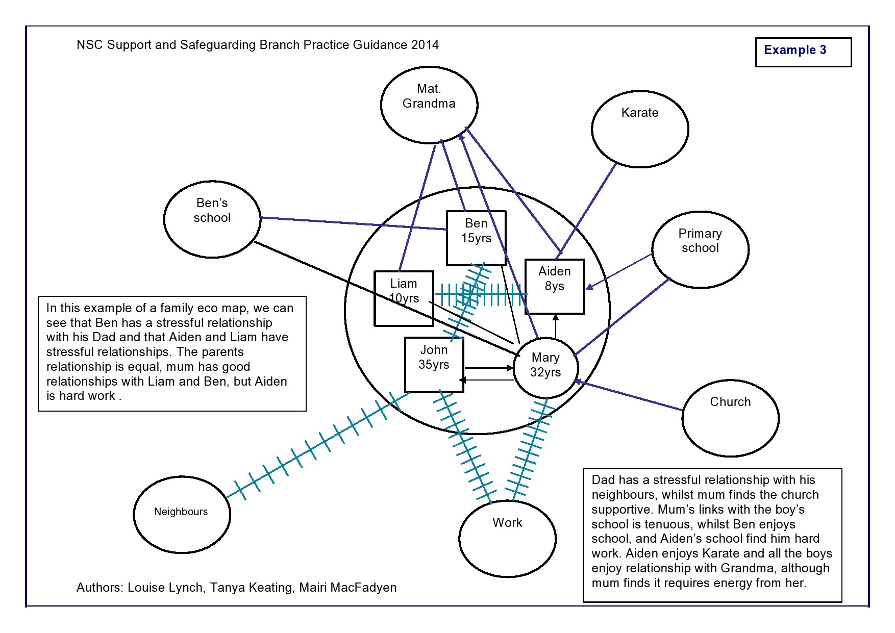 early-intervention-in-natural-environments-ecomap-and-respite