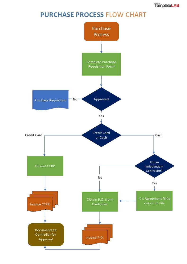 process-flow-chart-template-in-excel-gambaran