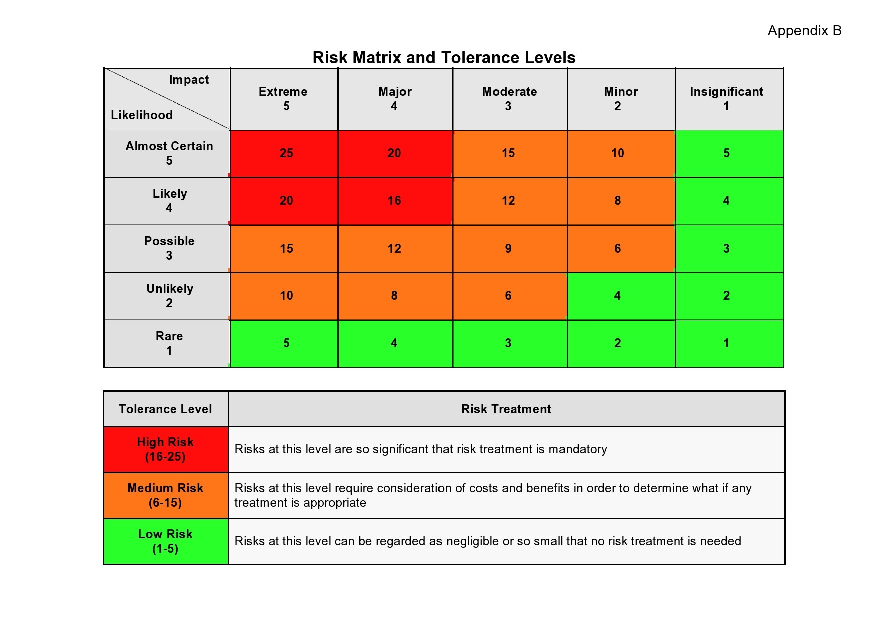 Free risk matrix template 32