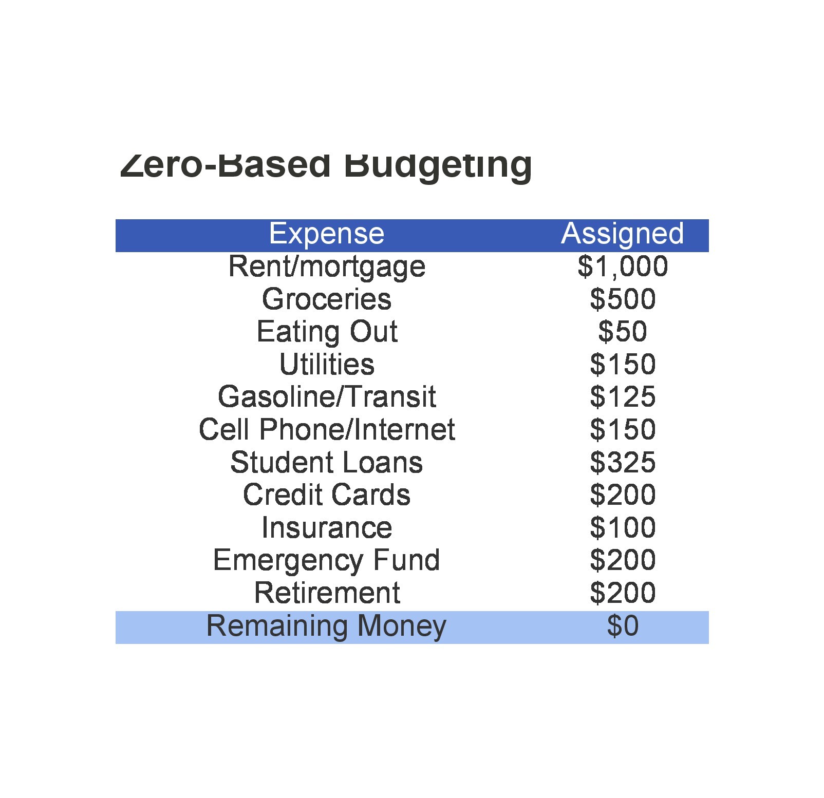 Free zero based budget template 24