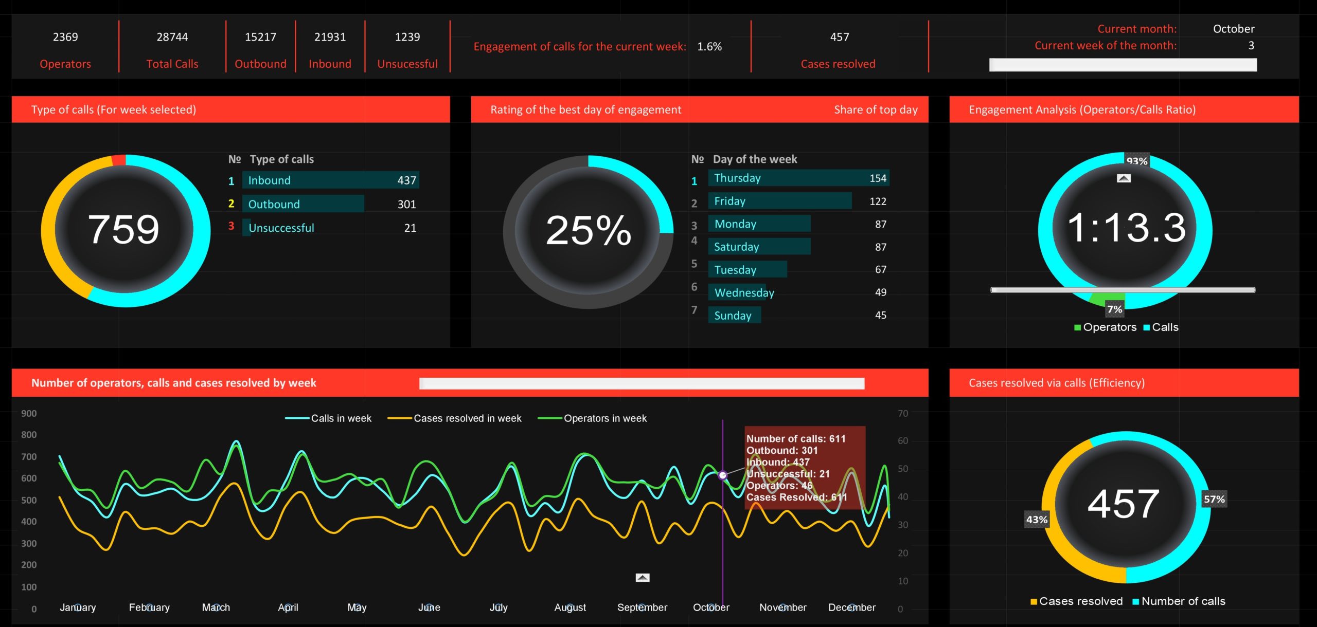 Free Call Center Dashboard Template