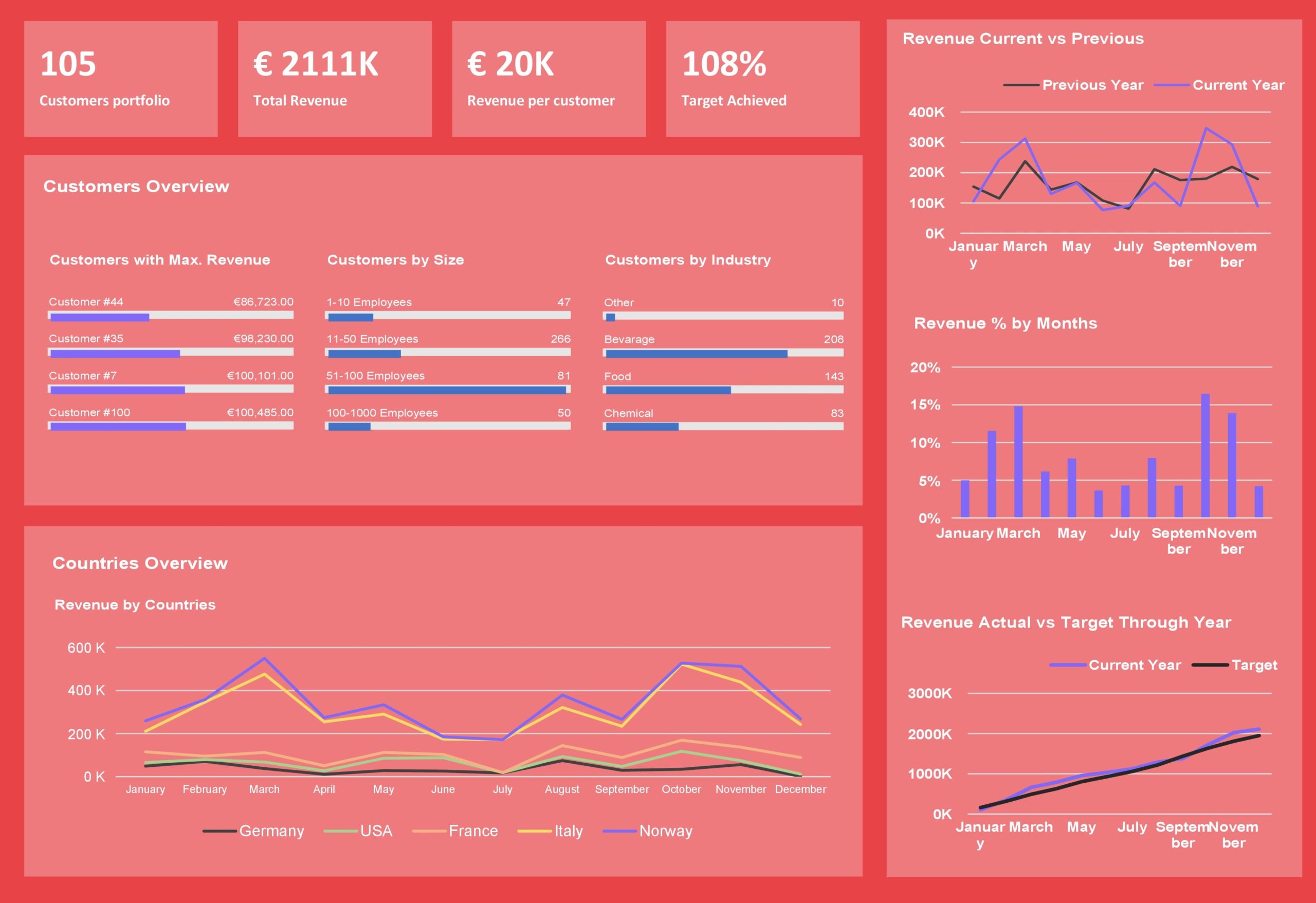 How To Create Performance Dashboard In Excel - Printable Templates Free