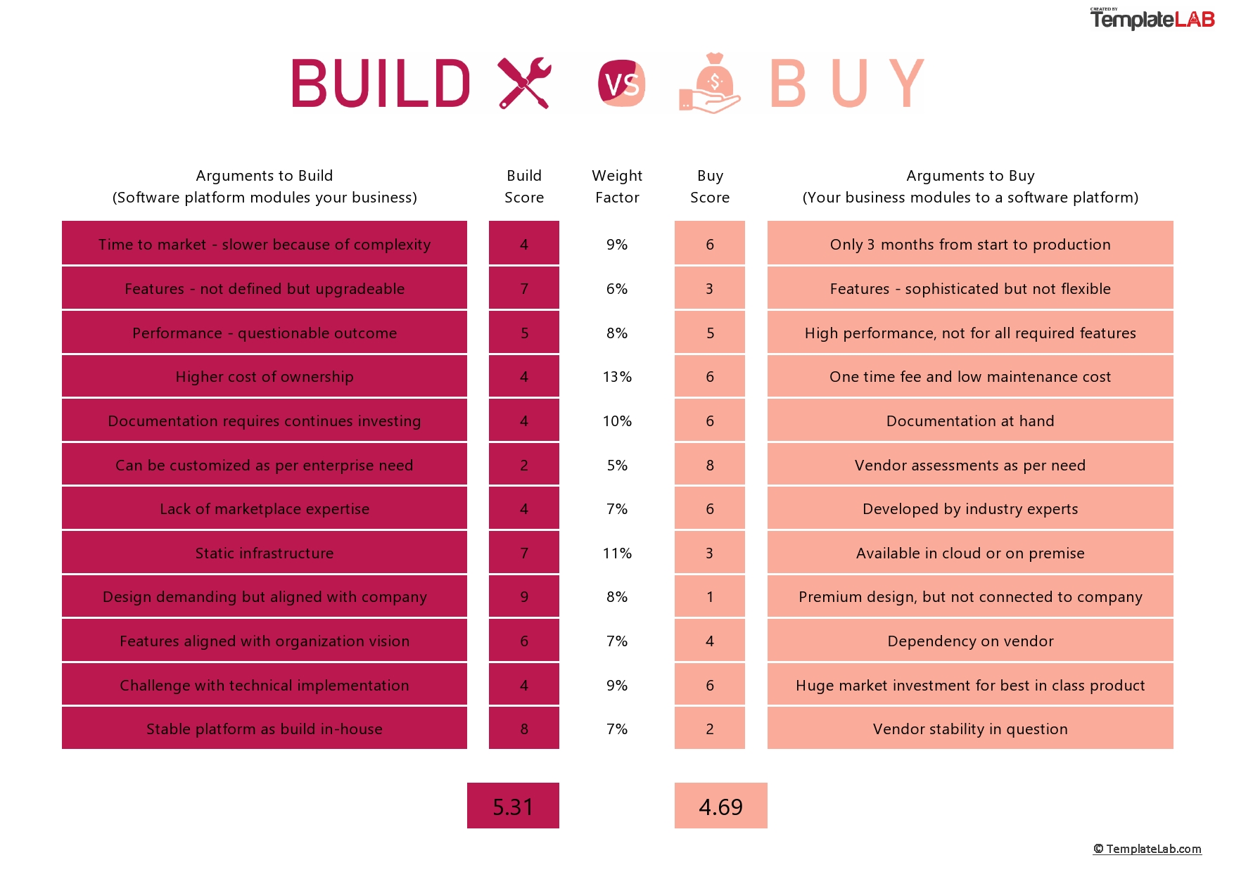 Free Build VS Buy Decision Matrix