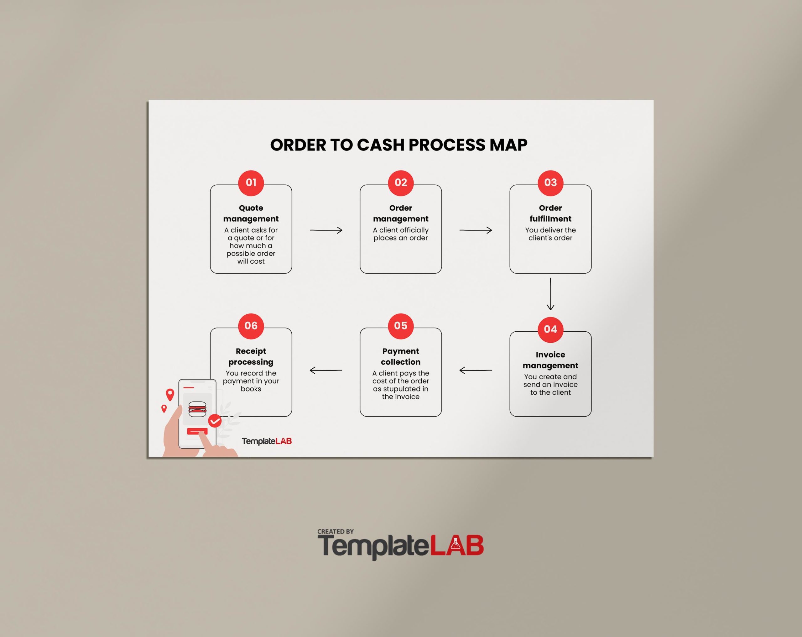 Free Order To Cash Process Map