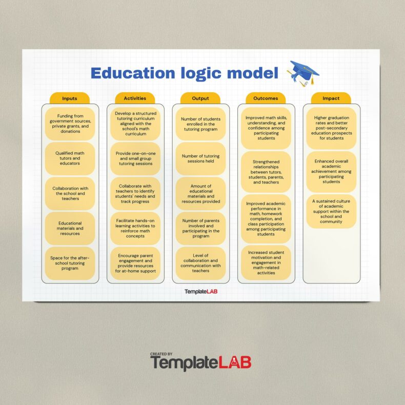 19 Fillable Logic Model Templates & Examples [Word, PowerPoint]