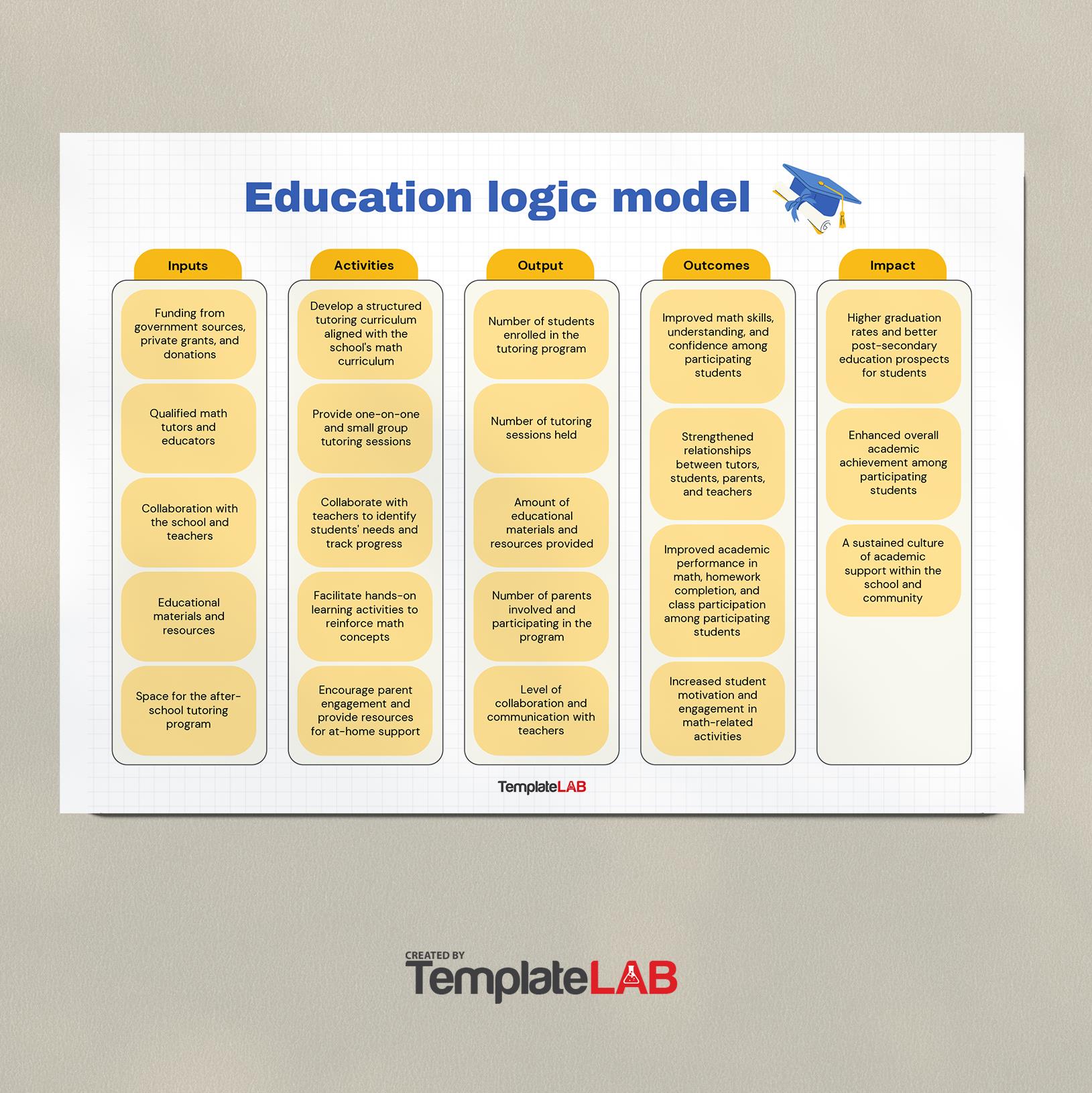 Free Education Logic Model