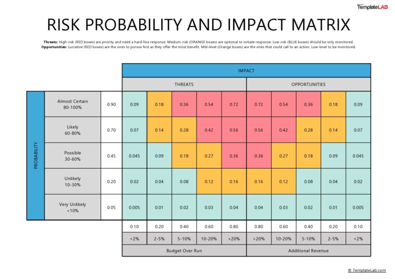 Risk Matrix Templates