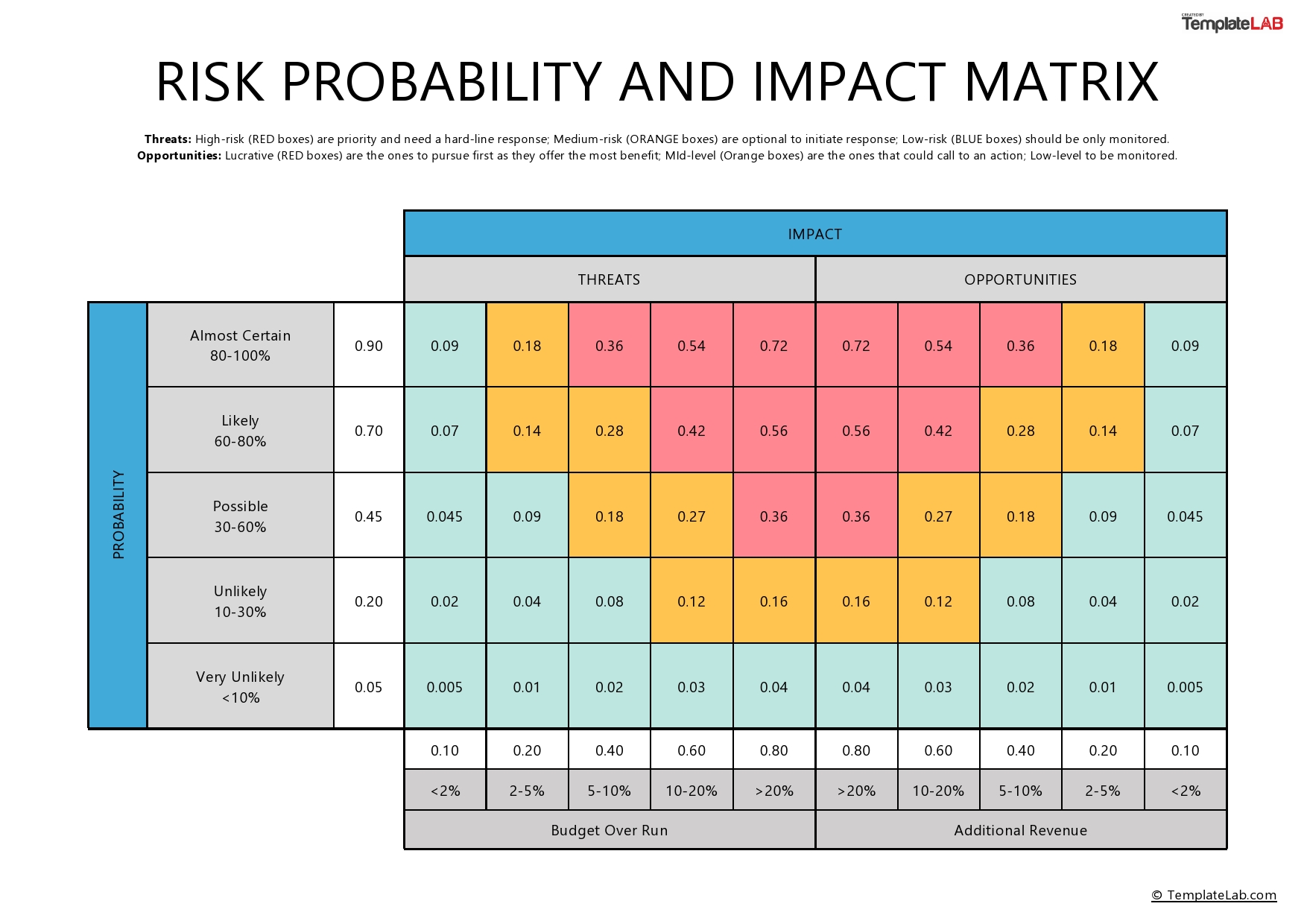 Free Risk Probability and Impact Matrix