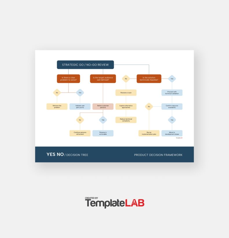 Decision Tree Templates